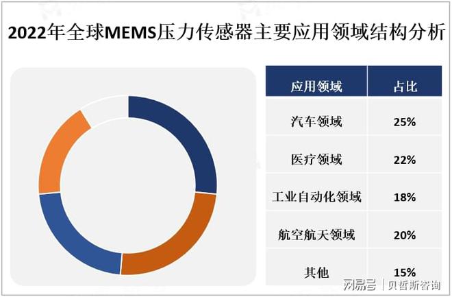 器发展现状分析：行业前景十分广阔球王会app中国MEMS压力传感(图1)