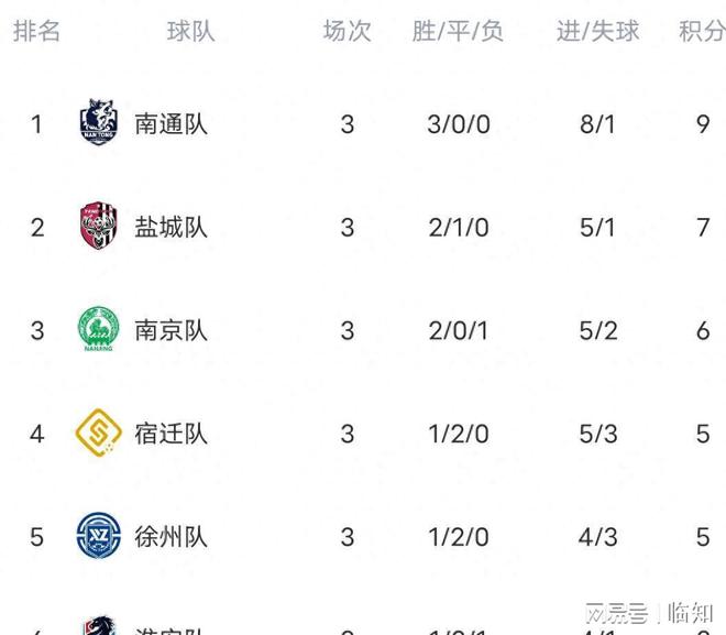 联赛积分榜出炉：南通三连胜第一！随着南京1-0无锡江苏城市足球(图2)