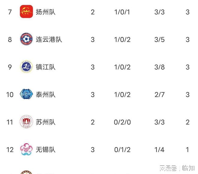 联赛积分榜出炉：南通三连胜第一！随着南京1-0无锡江苏城市足球(图3)