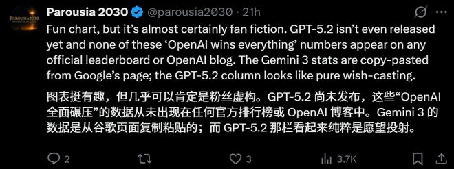 奥特曼仓促亮剑GPT-52！一张图爆火全网全面碾压Gemini 3(图5)